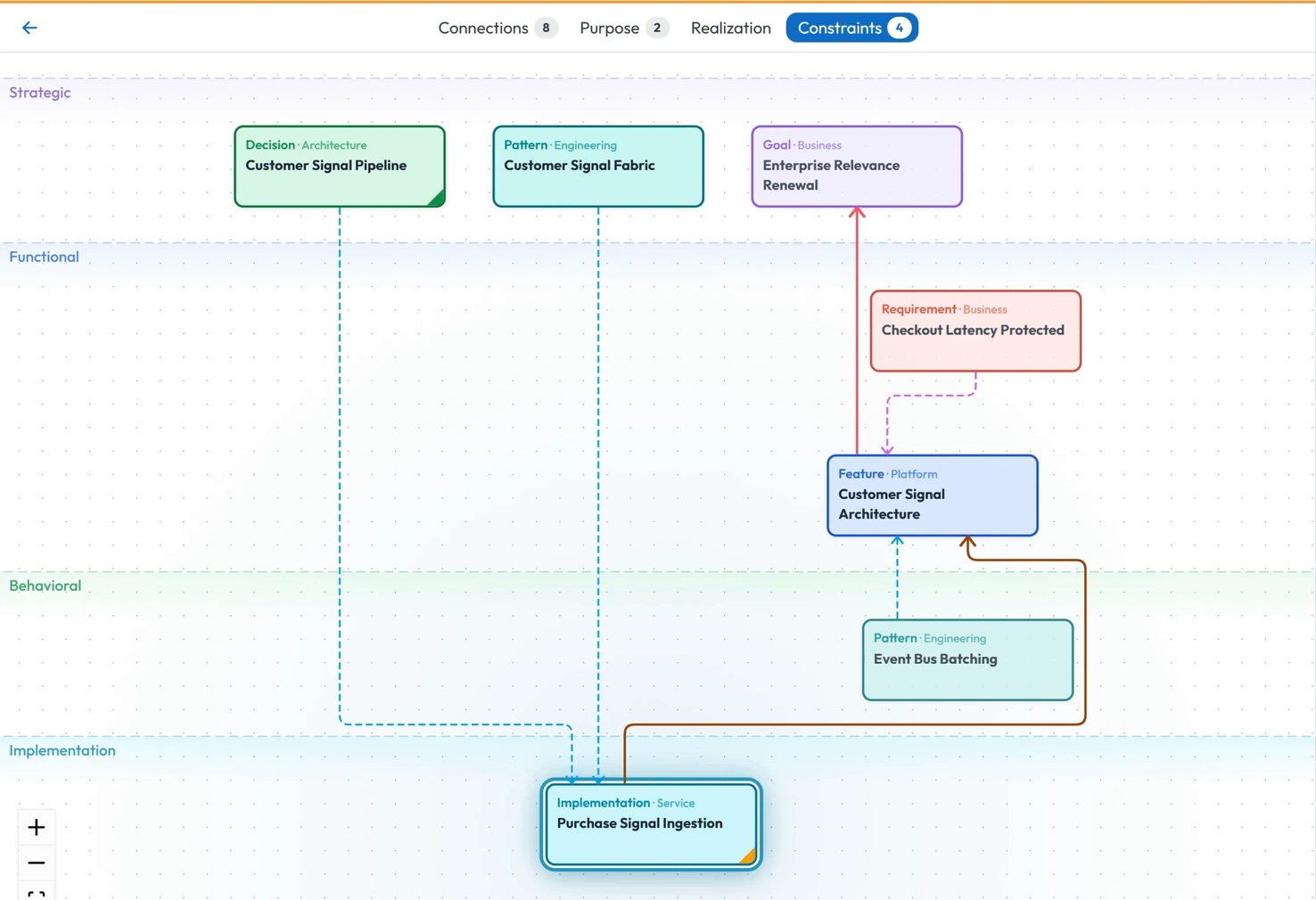 The constraints view: the decision, requirement, goal, and patterns connected across altitudes down to the implementation they govern.